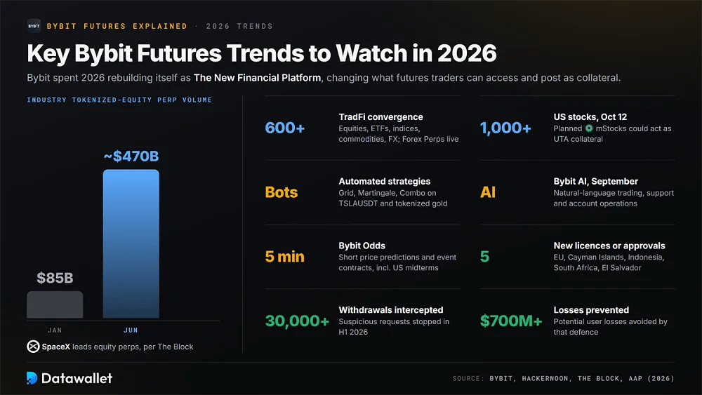 Tendenze di Bybit nel 2026: volumi dei contratti perpetui su azioni tokenizzate in crescita da 85 Mld $ a circa 470 Mld $, oltre 600 prodotti TradFi, oltre 1.000 azioni USA, cinque licenze e oltre 30.000 prelievi intercettati