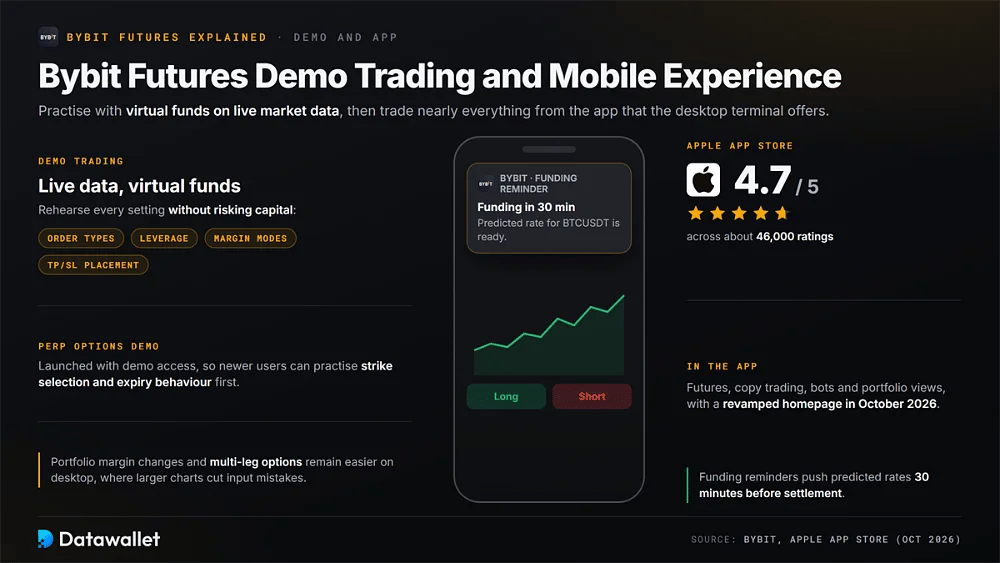 Trading demo di Bybit con fondi virtuali su dati in tempo reale, un promemoria del funding 30 minuti prima del regolamento e una valutazione di 4,7 su 5 sull'App Store basata su circa 46.000 recensioni