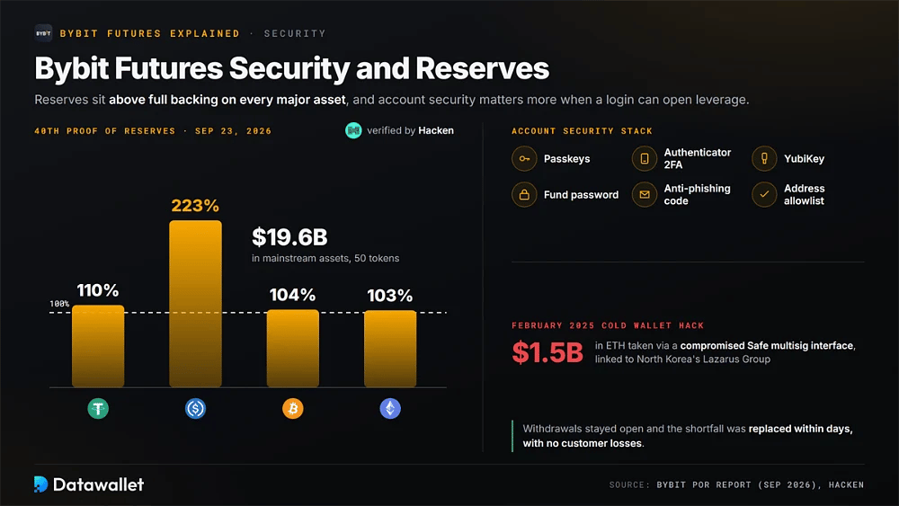 40ª proof of reserves di Bybit con USDT al 110%, USDC al 223%, BTC al 104% ed ETH al 103% di 19,6 Mld $, lo stack di sicurezza degli account e l'attacco hacker del 2025 da 1,5 Mld $