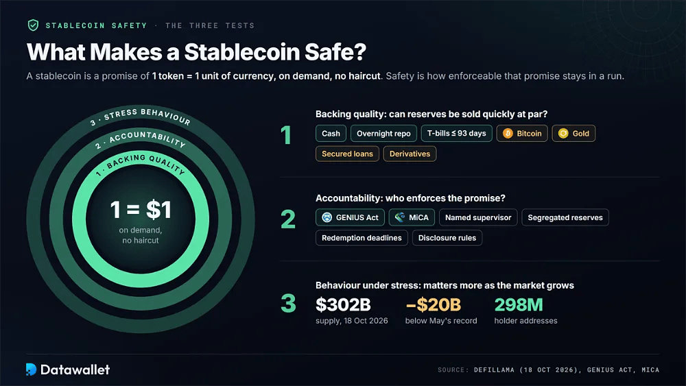 Tres pruebas de seguridad de una stablecoin representadas como anillos en torno a la promesa de que 1 token equivale a 1 $: calidad del respaldo, responsabilidad según GENIUS y MiCA, y comportamiento bajo estrés con una oferta de 302.000 millones de dólares y 298 millones de titulares
