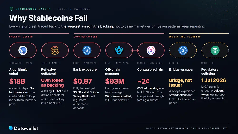 Siete patrones de fallo de stablecoins agrupados por diseño del respaldo, contrapartes y acceso, desde el colapso de TerraUSD, de 18.000 millones de dólares, y la pérdida de paridad de USDC hasta 0,87 $, hasta Elixir deUSD cerca de 2 centavos y la exclusión de USDT por MiCA