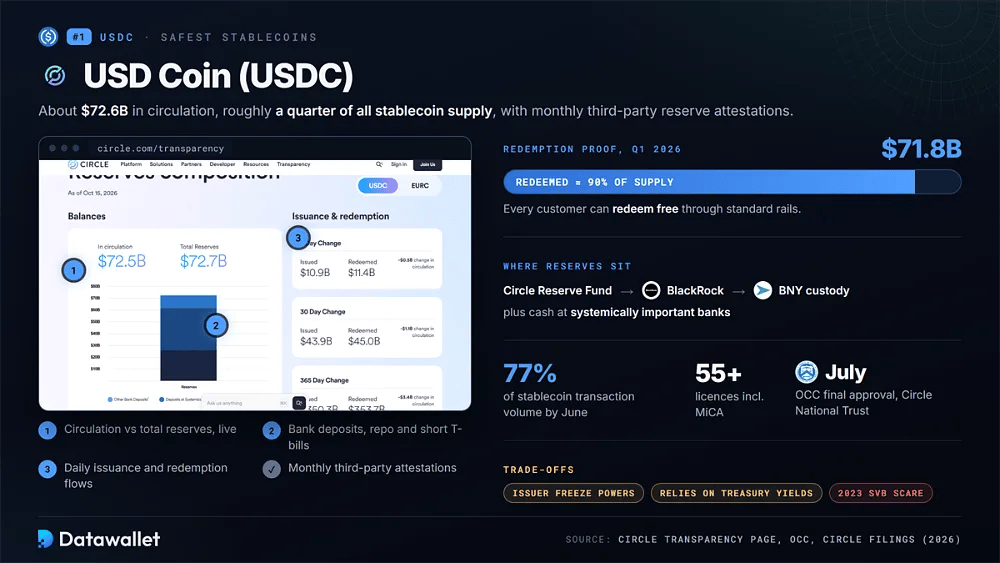 Página de transparencia de USDC de Circle con la composición de las reservas junto a 71.800 millones de dólares canjeados en el primer trimestre de 1 2026, reservas custodiadas a través de BlackRock y BNY, 77 % del volumen de transacciones y más de 55 licencias