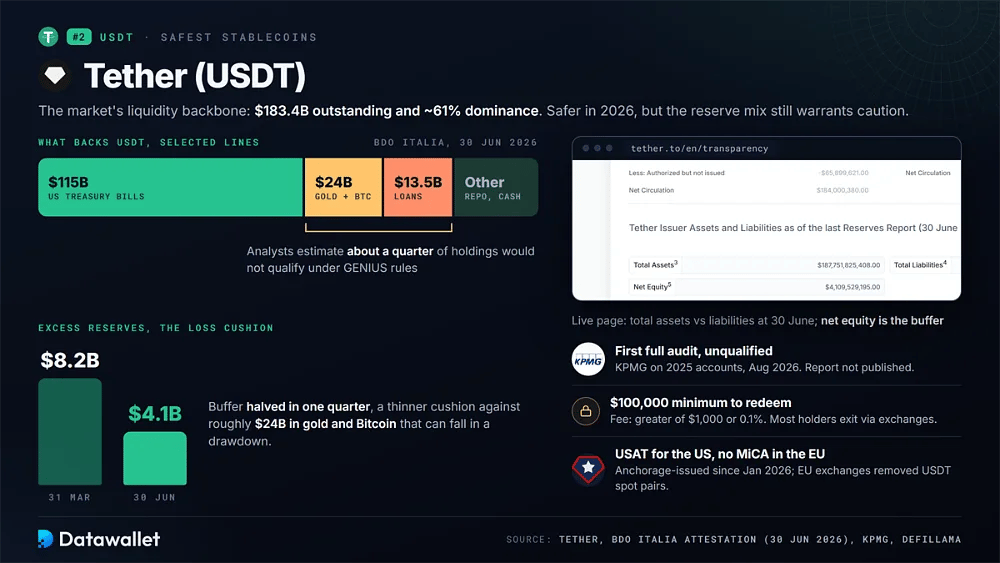 Reservas de Tether USDT con 115.000 millones de dólares en letras del Tesoro, 24.000 millones de dólares en oro y Bitcoin y 13.500 millones de dólares en préstamos, un exceso de reservas que se reduce a la mitad, de 8.200 millones de dólares a 4.100 millones de dólares, y un mínimo de canje de 100.000 $