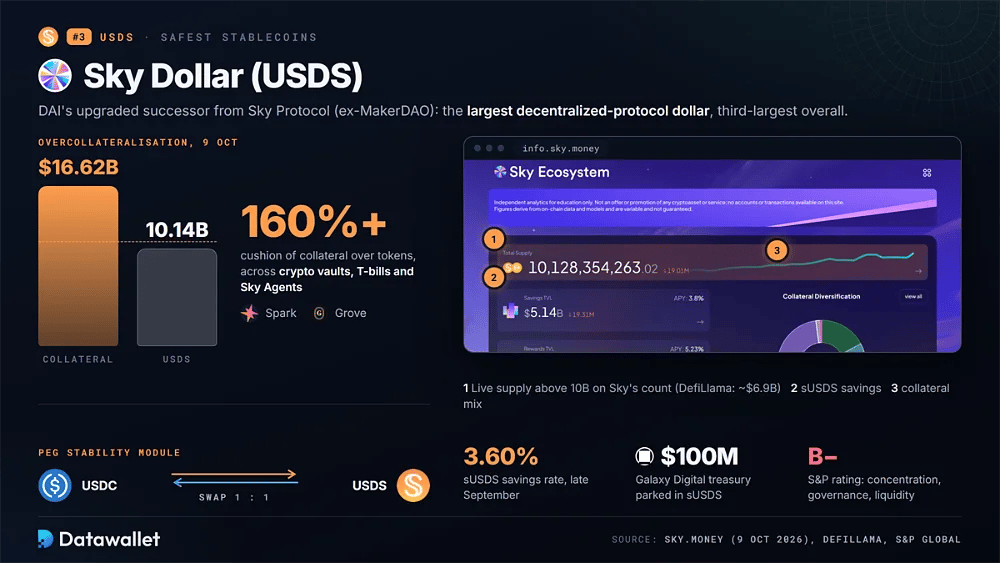 Sobrecolateralización de Sky USDS de 16.620 millones de dólares en garantías frente a 10.140 millones USDS, un margen del 160 %, con el módulo de estabilidad de la paridad con USDC, el panel de Sky, una tasa de sUSDS del 3,60 % y una calificación S&P de B-