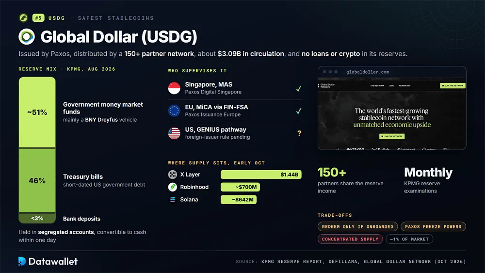 Global Dollar USDG, con una composición de reservas de aproximadamente 51 % en fondos monetarios gubernamentales, 46 % en letras del Tesoro y menos del 3 % en depósitos, licencias MAS y MiCA con una vía pendiente en EE. UU., y una oferta liderada por 1.440 millones de dólares en X Layer