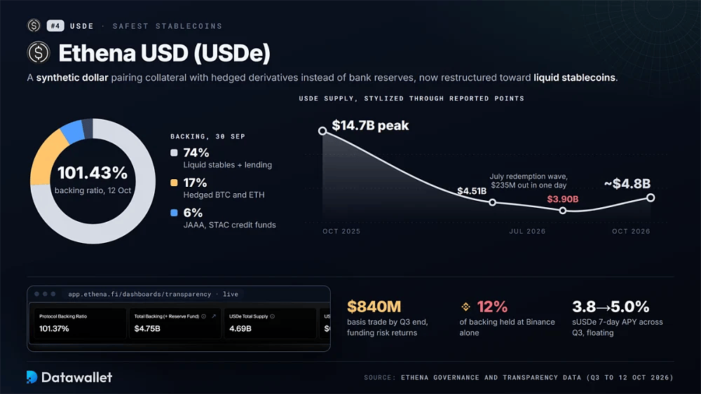 Gráfico circular del respaldo de Ethena USDe: 74 % en stablecoins líquidas, 17 % en BTC y ETH cubiertos y 6 % en fondos de crédito, con un ratio de respaldo del 101,43 %, y una oferta que ha caído desde un máximo de 14.700 millones de dólares hasta unos 4.800 millones de dólares
