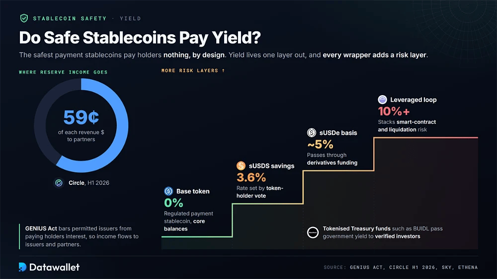 Escalera de rendimiento de las stablecoin, que sube desde el 0 % en tokens base regulados hasta el 3,6 % de sUSDS, cerca del 5 % de sUSDe y bucles apalancados de dos dígitos, junto a Circle, que transfiere 59 centavos de cada dólar de ingresos a sus socios