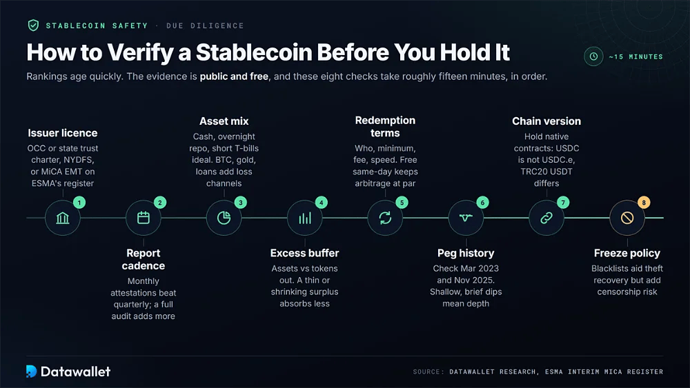 Proceso de verificación de stablecoins en ocho pasos que lleva unos 15 minutos, desde la licencia del emisor, la frecuencia de los informes y la composición de los activos hasta el colchón excedente, las condiciones de reembolso, el historial de paridad, la versión de la cadena y la política de congelación