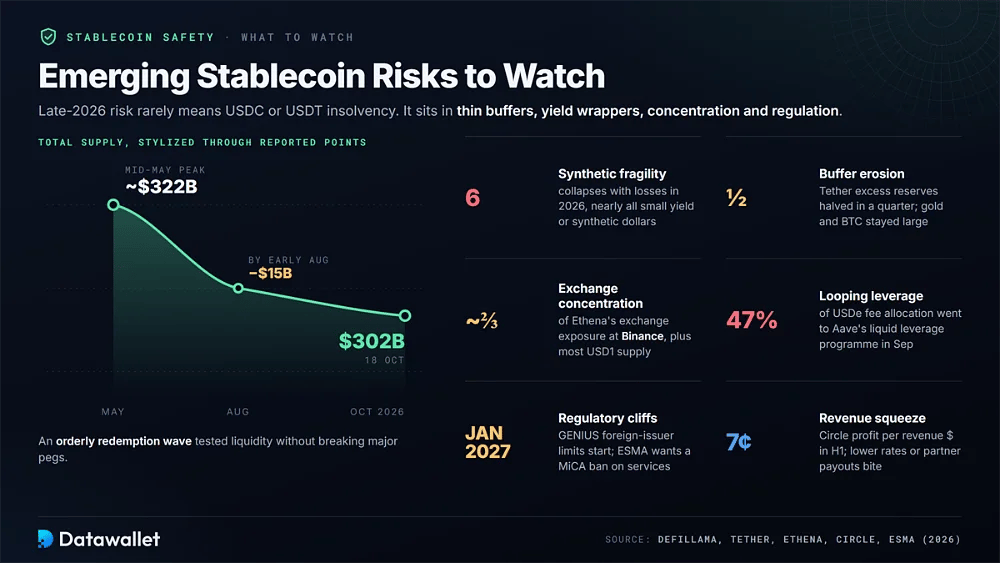 Oferta de stablecoin que cae desde un máximo de mediados de mayo cercano a 322.000 millones de dólares hasta 302.000 millones de dólares, junto a seis riesgos emergentes, entre ellos seis colapsos en 2026, el 47 % de las comisiones de USDe en looping y los 7 céntimos de beneficio por cada dólar de ingresos de Circle