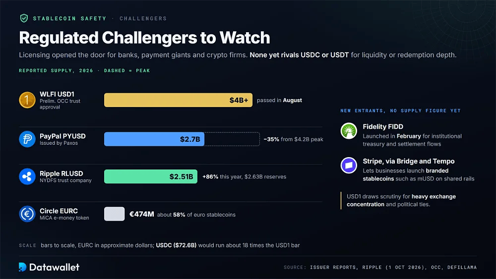 Gráfico de barras de los aspirantes regulados entre las stablecoins: 1 $ por encima de 4.000 millones de dólares, PYUSD con 2.700 millones de dólares desde un máximo de 4.200 millones de dólares, RLUSD con 2.510 millones de dólares y EURC con 474 millones de euros, además de Fidelity FIDD y Stripe