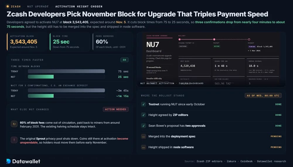 Zcash Developers Pick November Block for Upgrade That Triples Payment Speed