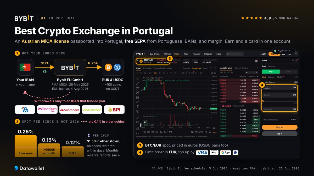 Bybit.