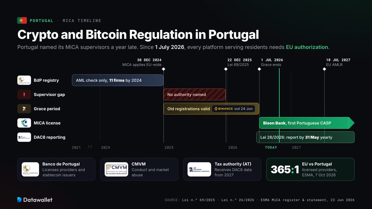 Regolamentazione delle criptovalute in Portogallo.