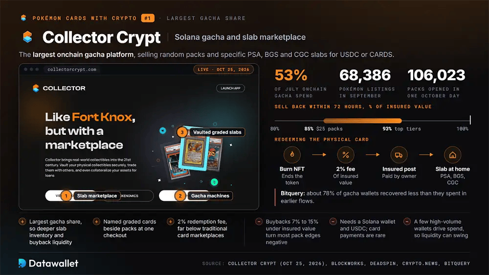 Collector Crypt homepage beside its 53% share of July onchain gacha spend, 68,386 Pokémon listings, 85% to 93% buybacks within 72 hours and the burn, 2% fee and insured shipping redemption path