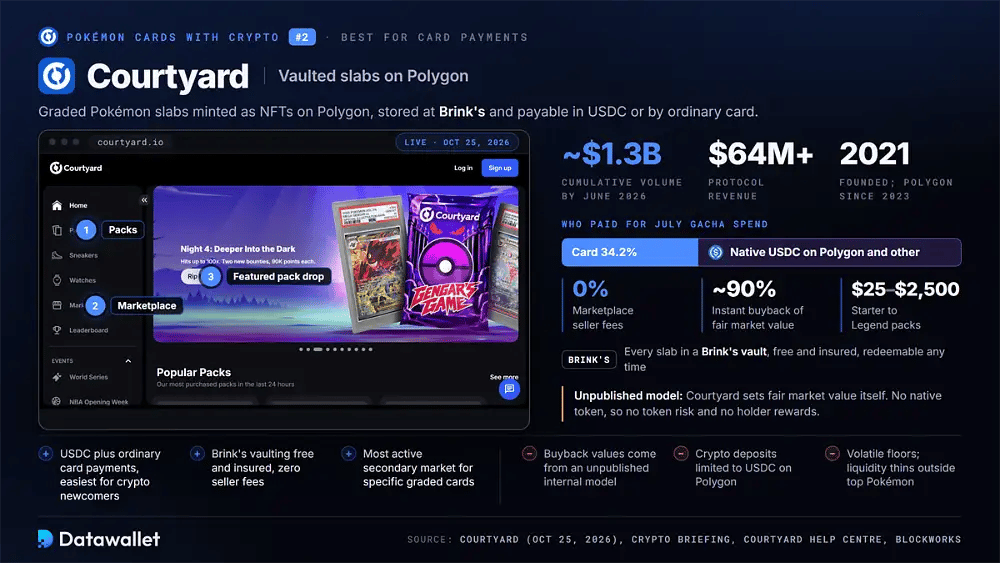 Courtyard Pokémon packs page with about $1.3B cumulative volume, $64M+ protocol revenue, 34.2% of July gacha spend paid by card, zero seller fees and Brink's vaulting