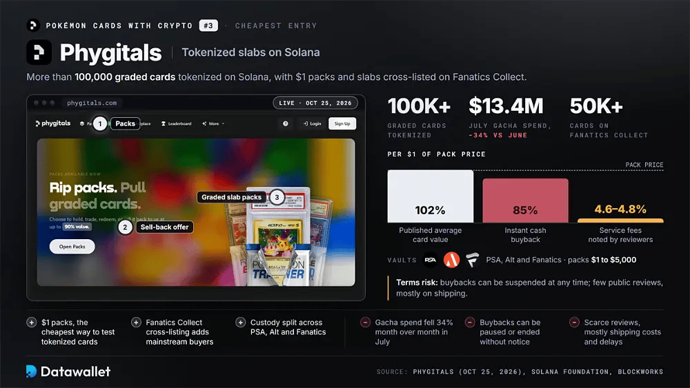 Phygitals pack page with 100K+ tokenized graded cards, $13.4M July gacha spend down 34%, a published 102% average card value versus an 85% cash buyback and 4.6% to 4.8% fees
