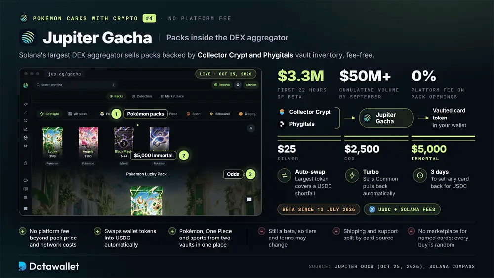 Jupiter Gacha pack page drawing on Collector Crypt and Phygitals inventory, with $3.3M in its first 22 hours, $50M+ cumulative volume, no platform fee and $25 to $5,000 tiers