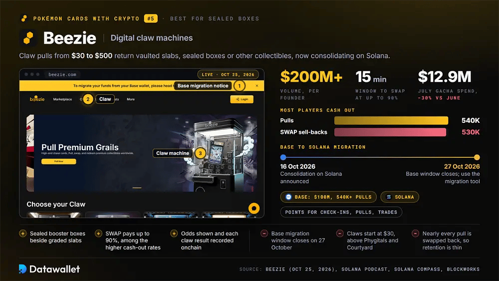 Beezie claw machine homepage with $200M+ volume, 530K swaps against 540K pulls, a 15-minute SWAP window at up to 90% and the 27 October Base migration deadline