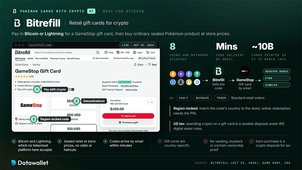 Bitrefill GameStop gift card page paid with Bitcoin, Lightning and six other coins, flowing to booster boxes, ETBs and singles, with region-lock and US tax warnings