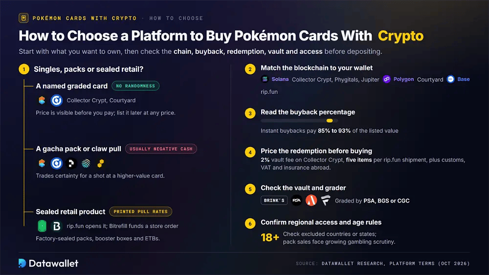 Decision tree for buying Pokémon cards with crypto: named graded cards, gacha pulls or sealed retail, followed by chain, buyback, redemption, vault and age checks