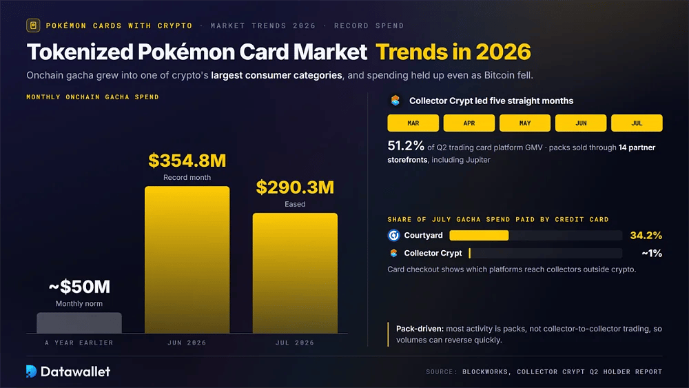 Monthly onchain gacha spend rising from about $50M a year earlier to $354.8M in June 2026 and $290.3M in July, with Collector Crypt leading five months and card payments at 34.2% on Courtyard