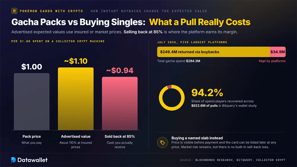 Gacha expected value per $1: a pack advertised near $1.10 returns about $0.94 when sold back at 85%, beside July buybacks of $249.4M against $284.3M spent and Bitquery 94.2% recovery