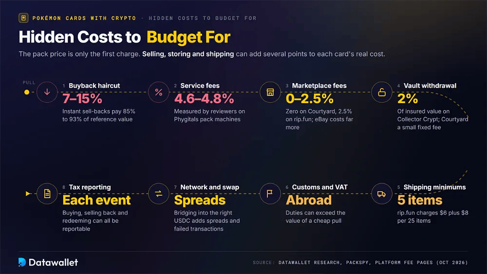 Eight hidden costs of tokenized Pokémon cards along a path from pull to tax: 7% to 15% buyback haircut, 4.6% to 4.8% service fees, 0% to 2.5% marketplace fees and a 2% vault withdrawal