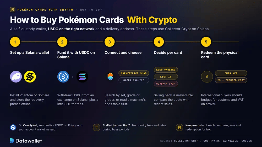 Five steps to buy Pokémon cards with crypto on Collector Crypt: set up Phantom or Solflare, fund with USDC on Solana, choose a slab or gacha machine, decide per card and redeem