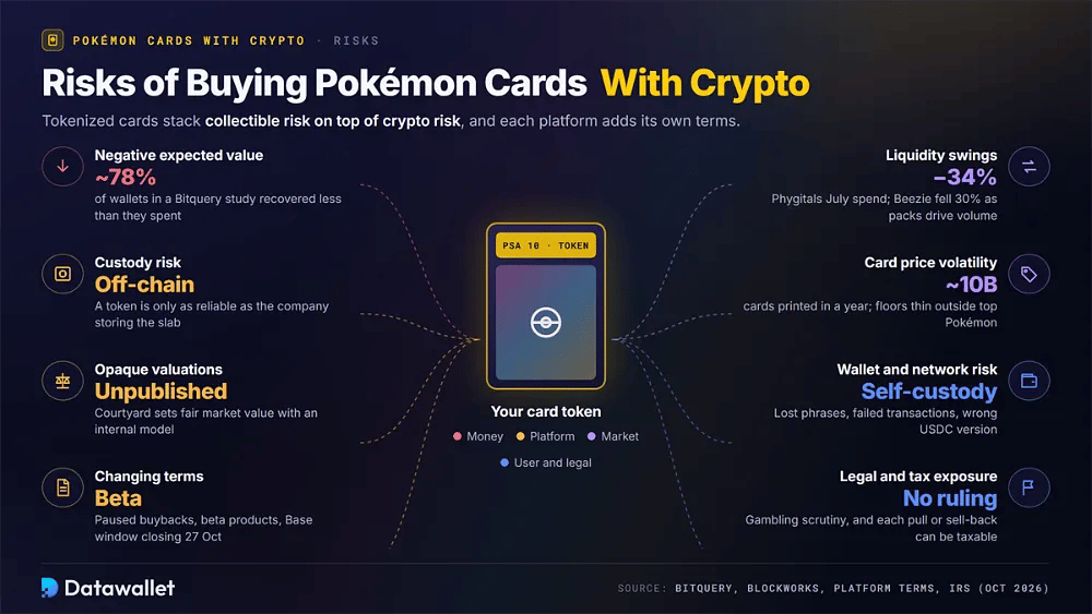 Eight risks of buying Pokémon cards with crypto around a card token: negative expected value with about 78% of wallets behind, custody, opaque valuations, changing terms, liquidity, price, wallet and legal exposure