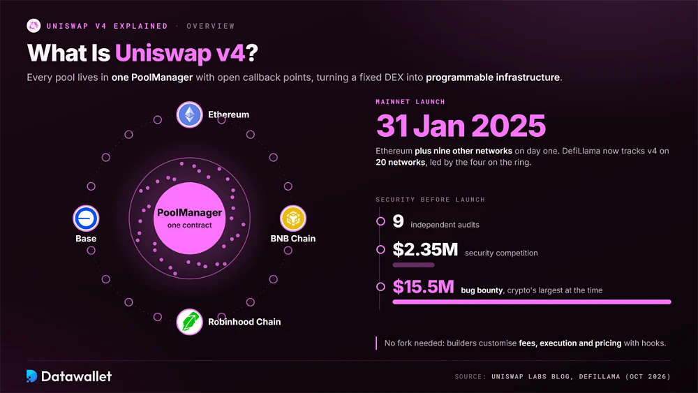 Uniswap v4 PoolManager 中心环绕着以 Ethereum、BNB Chain、Robinhood Chain 和 Base 为首的 20 个网络，并伴有 2025 年 1 月 31 日的发布、九次审计、235 万美元竞赛和 1,550 万美元漏洞赏金