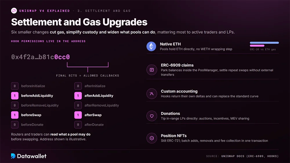 Uniswap v4 hook 权限位在 hook 地址中进行编码，并与原生 ETH、ERC-6909 声明、自定义会计、捐赠和头寸 NFT 一起使用