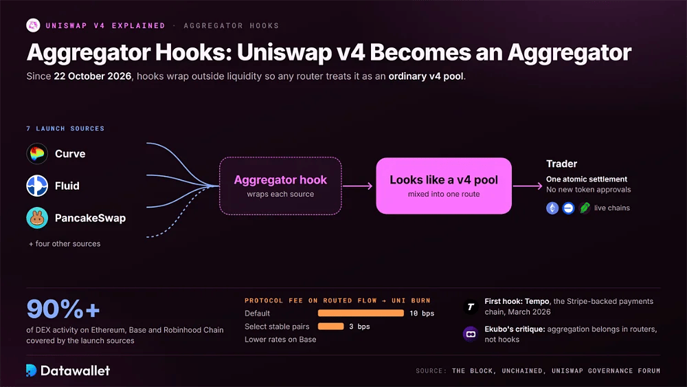 Uniswap v4 聚合器 hooks 将 Curve、Fluid 和 PancakeSwap 流动性封装为 v4 池，涵盖了 90% 以上的 DEX 活动，并以 10 个基点的默认协议费馈送 UNI 销毁