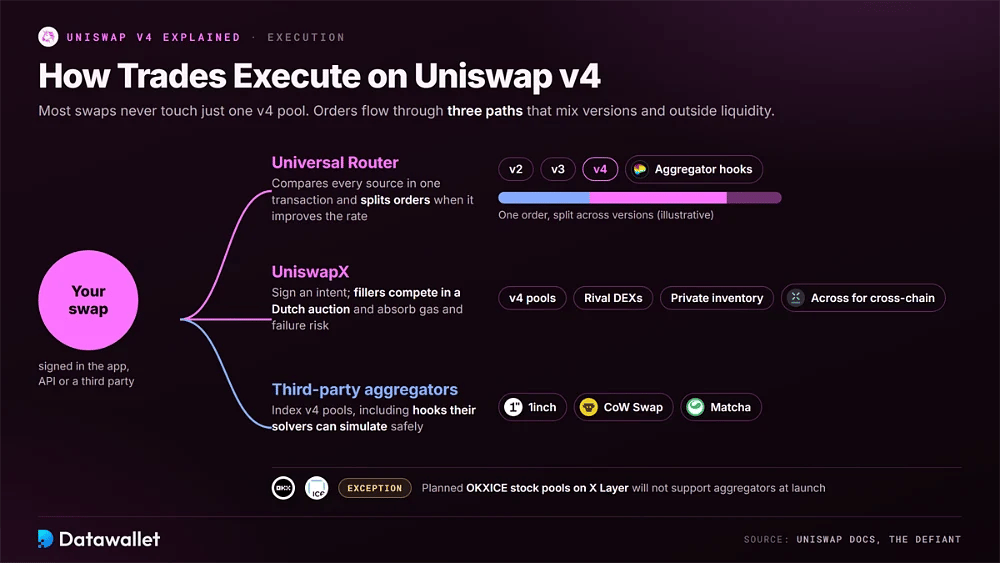 Uniswap v4 兑换的三种执行路径：跨 v2、v3、v4 和聚合器 hooks 拆分的通用路由器、带有 Across 的 UniswapX 荷兰式拍卖，以及 1inch、CoW Swap 和 Matcha