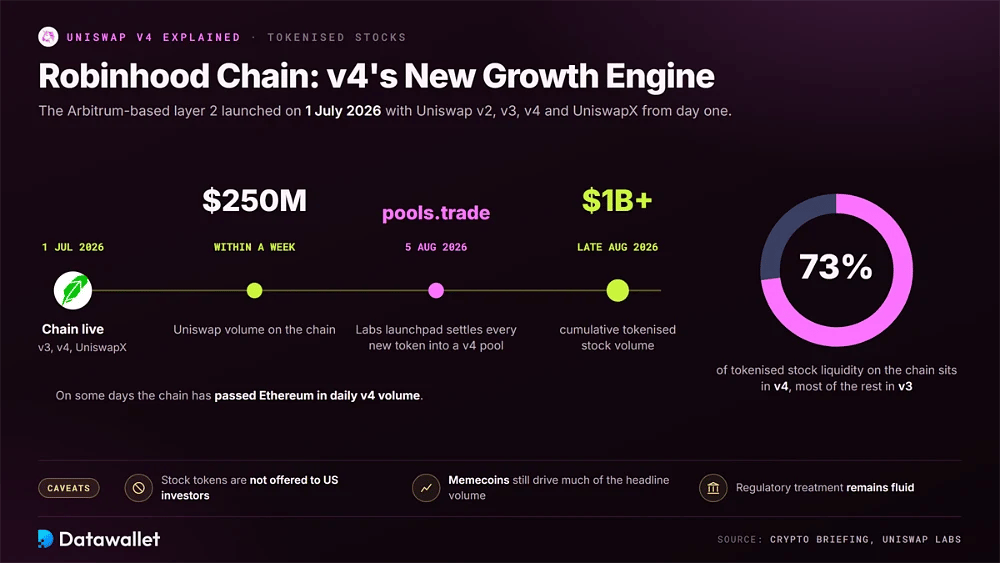 Robinhood Chain 时间线：从 2026 年 7 月 1 日上线到一周内实现 2.5 亿美元 Uniswap 交易量，并在 8 月下旬实现 10 亿美元代币化股票交易量，其中 v4 占据了 73% 的股票流动性