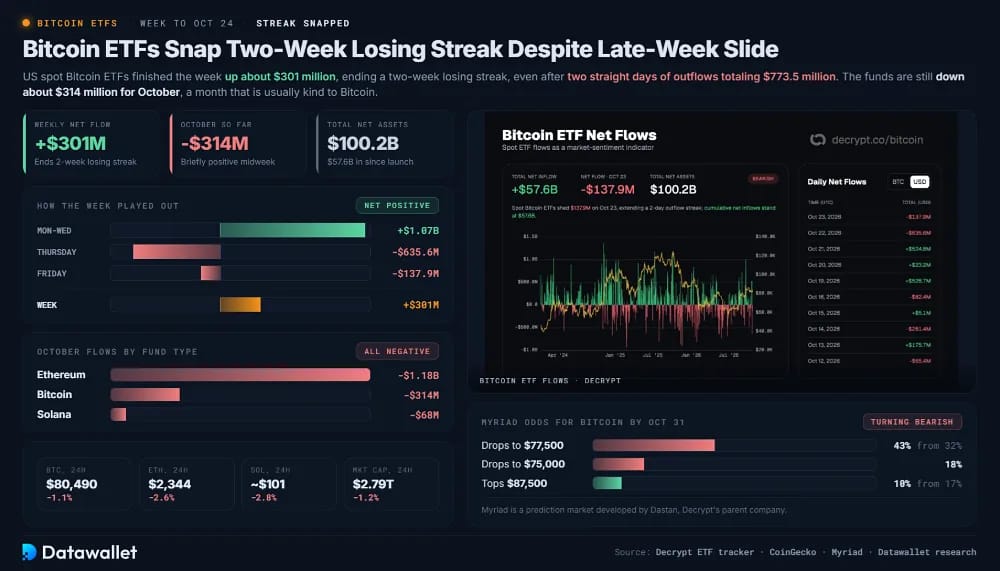 Bitcoin ETFs Snap Two-Week Losing Streak Despite Late-Week Slide