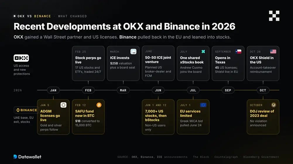 Desarrollos recientes en OKX y Binance en 2026.
