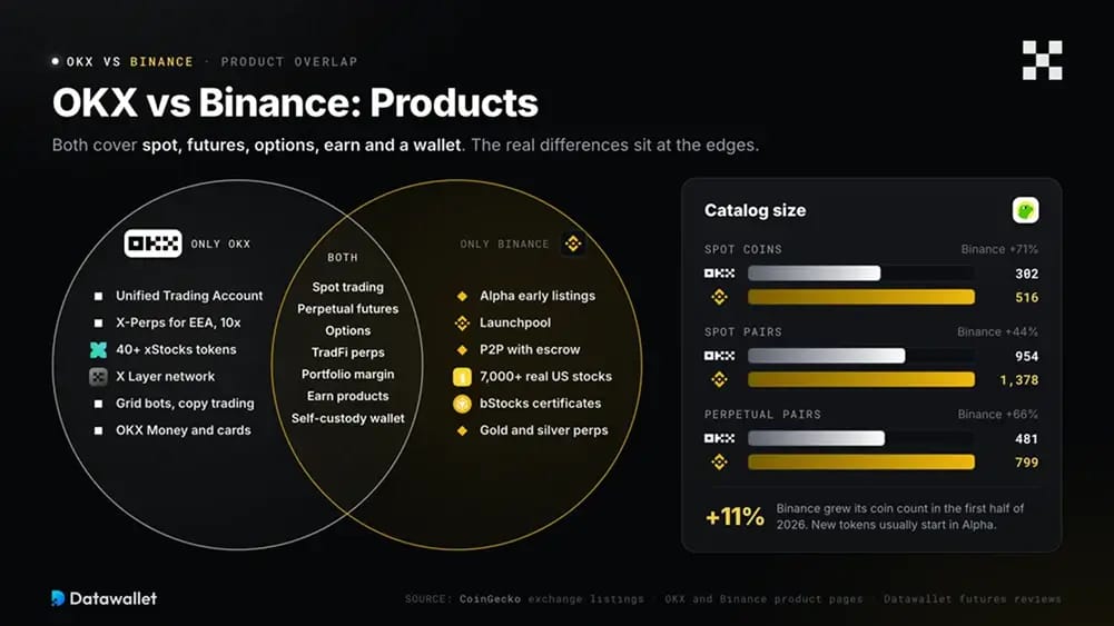 OKX vs Binance: Productos.