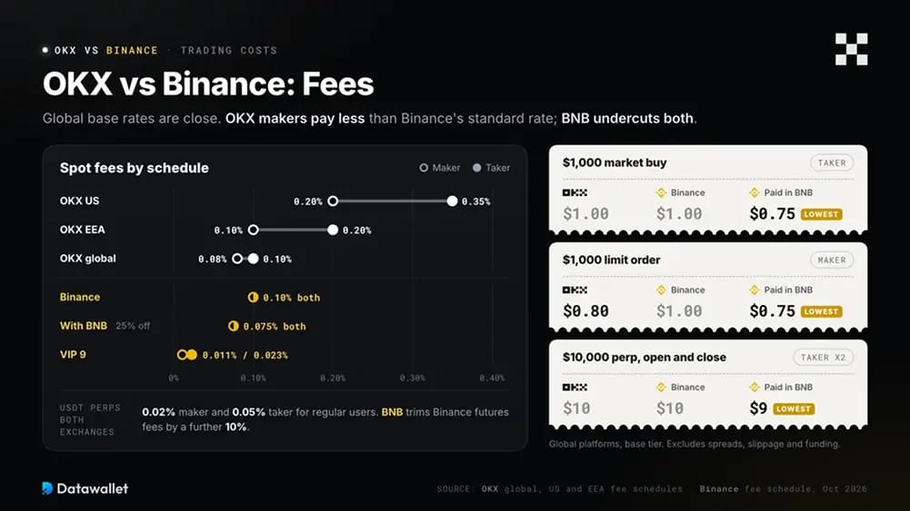 OKX vs Binance: Comisiones.