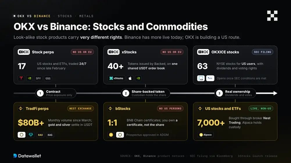 OKX vs Binance: Acciones y Materias Primas.