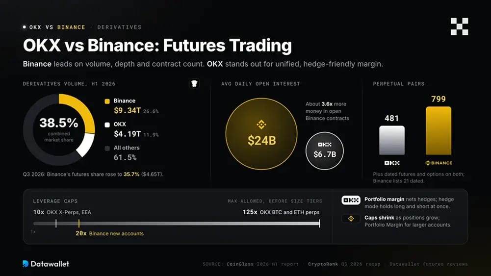 OKX vs Binance: Trading de Futures.