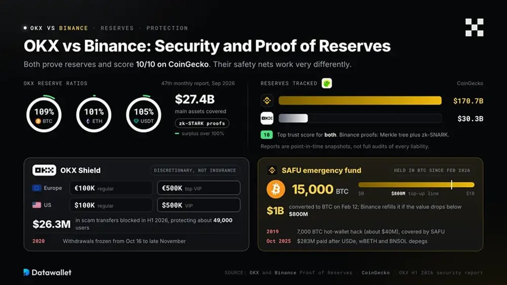 OKX vs Binance: Seguridad y proof of reserves.