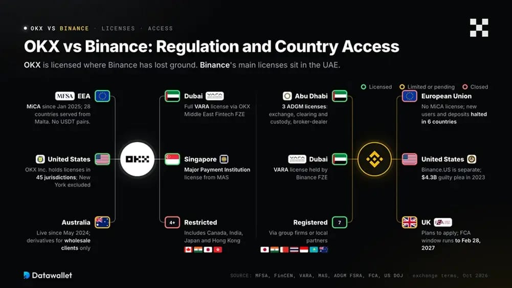 OKX vs Binance: Regulación y acceso por países.