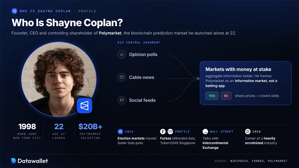 Perfil de Shayne Coplan con retrato, nacido en junio de 1998 en la ciudad de Nueva York, Polymarket fundada a los 22 años y valorada en más de 20.000 M $, y su tesis de que los mercados con dinero en juego superan a las encuestas, las noticias por cable y las redes sociales