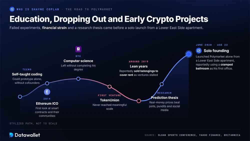 Trayecto estilizado de Shayne Coplan hacia Polymarket, desde la programación autodidacta y la ICO de Ethereum de 2014, pasando por la NYU, TokenUnion y los años de apuros de 2019, hasta el lanzamiento en solitario de junio de 2020 a los 22 años