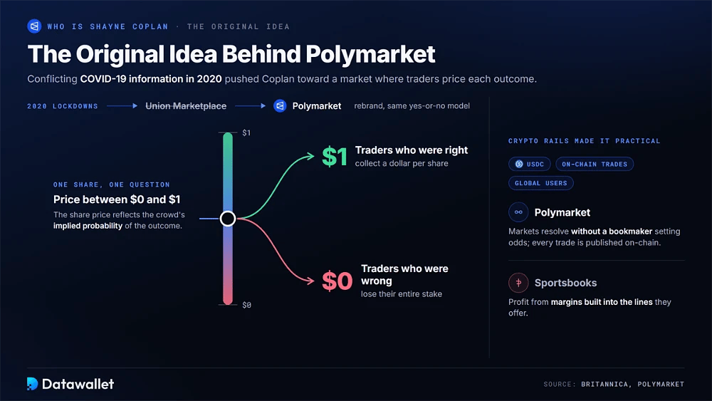 Mecánica de participaciones binarias de Polymarket con precios de 0 $ a 1 $ como probabilidad implícita, 1 $ por participación para los traders que aciertan y 0 $ para los que fallan, frente a las casas de apuestas que obtienen beneficios de márgenes incorporados