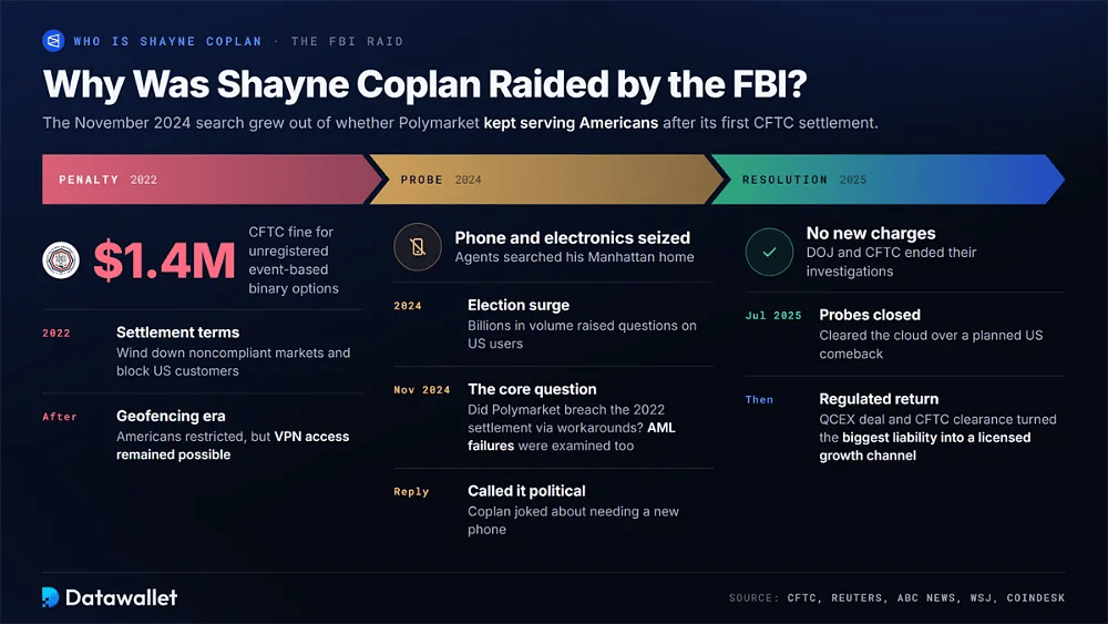 Cronología en tres fases de la investigación sobre Polymarket, desde la multa de 1,4 M $ de la CFTC en 2022 y la brecha de VPN hasta el registro del FBI en noviembre de 2024 y el cierre de las investigaciones en julio de 2025 sin nuevos cargos