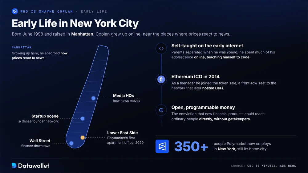 Mapa de Manhattan que señala Wall Street, las sedes de los medios, el ecosistema de startups y el Lower East Side junto a la programación autodidacta de Shayne Coplan, la ICO de Ethereum de 2014 y los más de 350 empleados de Polymarket en Nueva York
