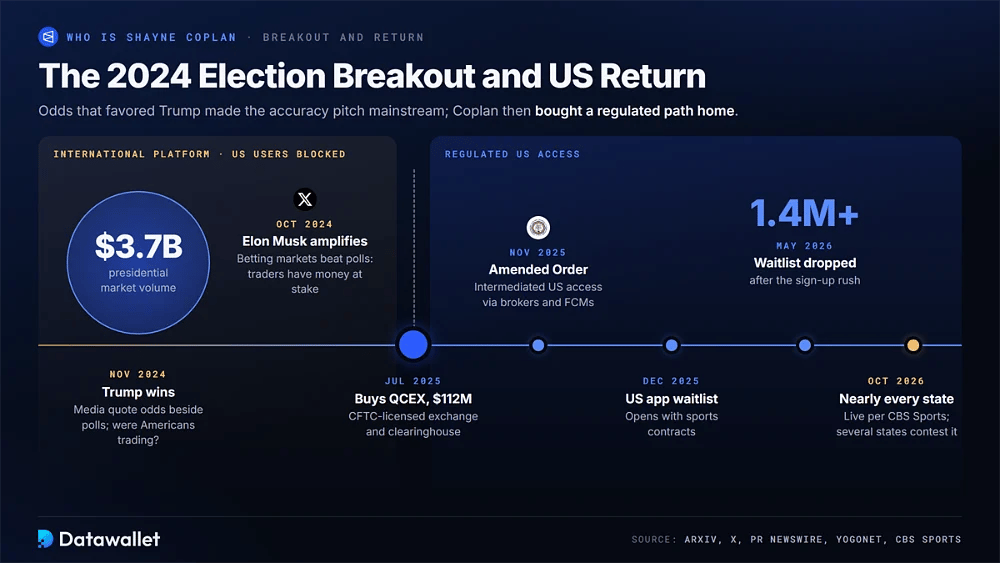 Cronología de Polymarket, desde el mercado presidencial de 2024 de 3.700 M $ y el apoyo de Elon Musk hasta el acuerdo de QCEX de 112 M $, la orden modificada de la CFTC, más de 1,4 M de registros en la app de EE. UU. y el acceso activo en casi todos los estados