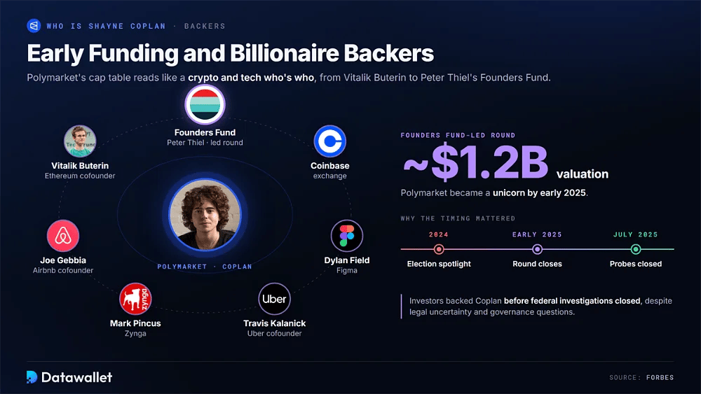 Inversores de Polymarket en torno a Shayne Coplan, entre ellos Founders Fund, Vitalik Buterin, Coinbase, Joe Gebbia, Dylan Field, Mark Pincus y Travis Kalanick, con la ronda liderada por Founders Fund en torno a 1.200 M $