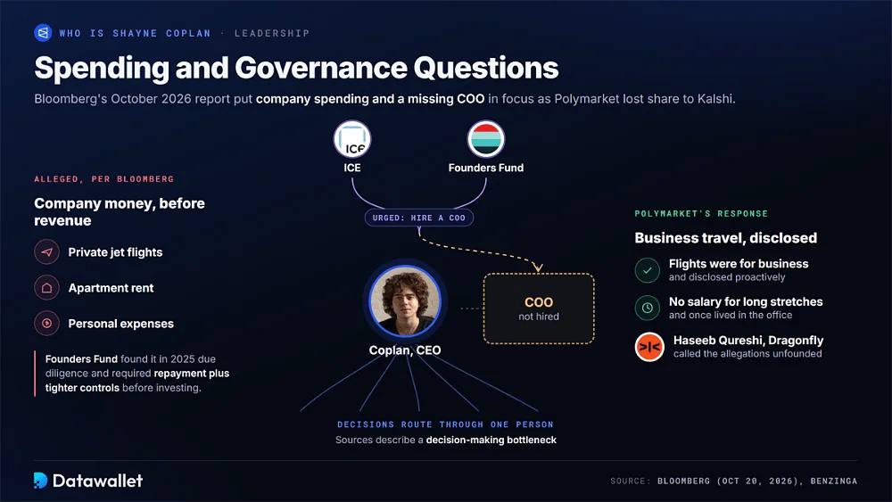Diagrama de gobernanza de Polymarket con ICE y Founders Fund pidiendo cubrir el puesto vacante de director de operaciones, los supuestos gastos en jet, alquiler y gastos personales señalados por Bloomberg, y la defensa de Polymarket basada en viajes de negocios, respaldada por Haseeb Qureshi, de Dragonfly